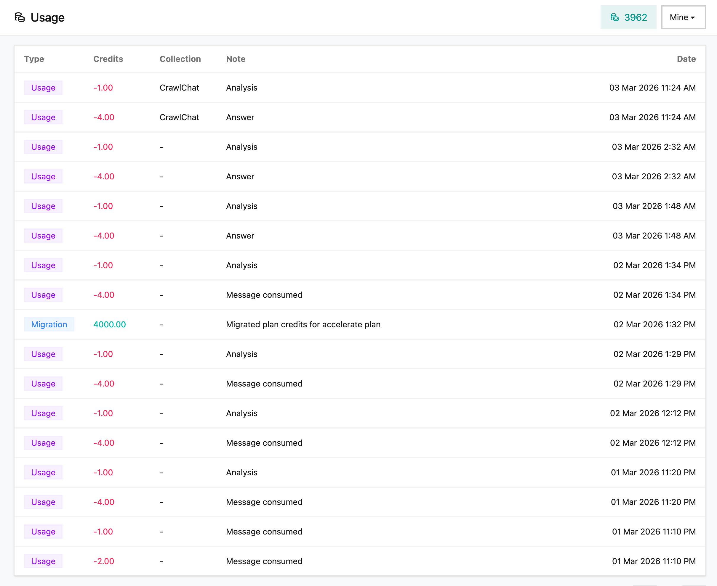 Credits usage page