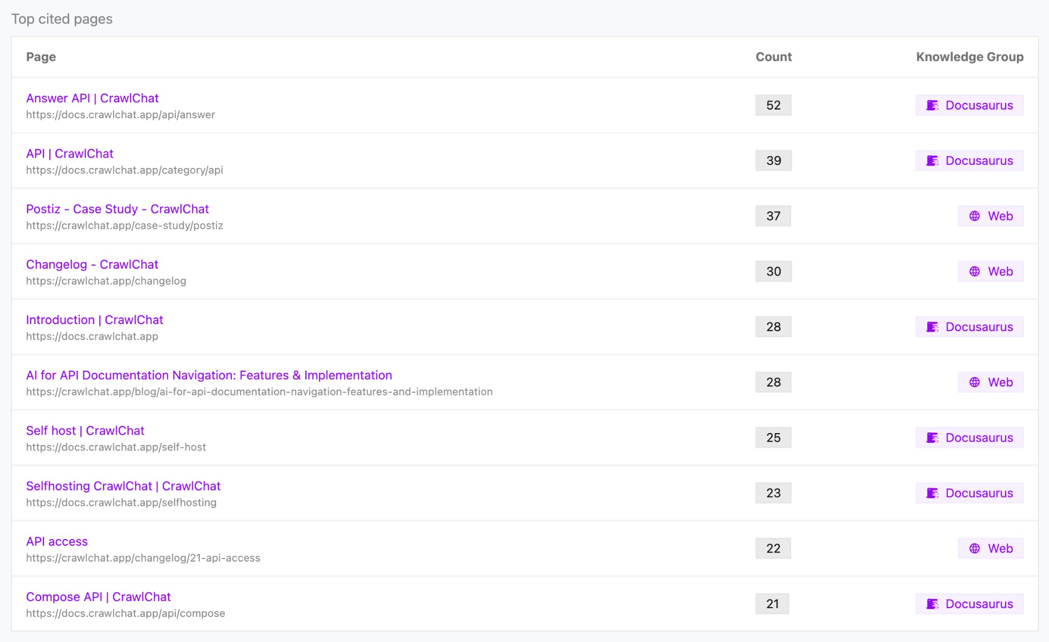 Top cited pages